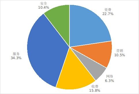 工信部發布二季度電信服務質量通告 互聯網信息服務穩步提升